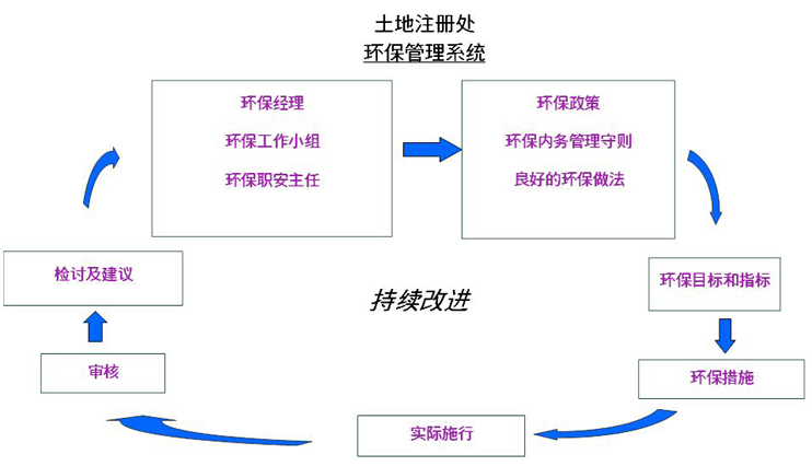 土地注册处环保管理系统